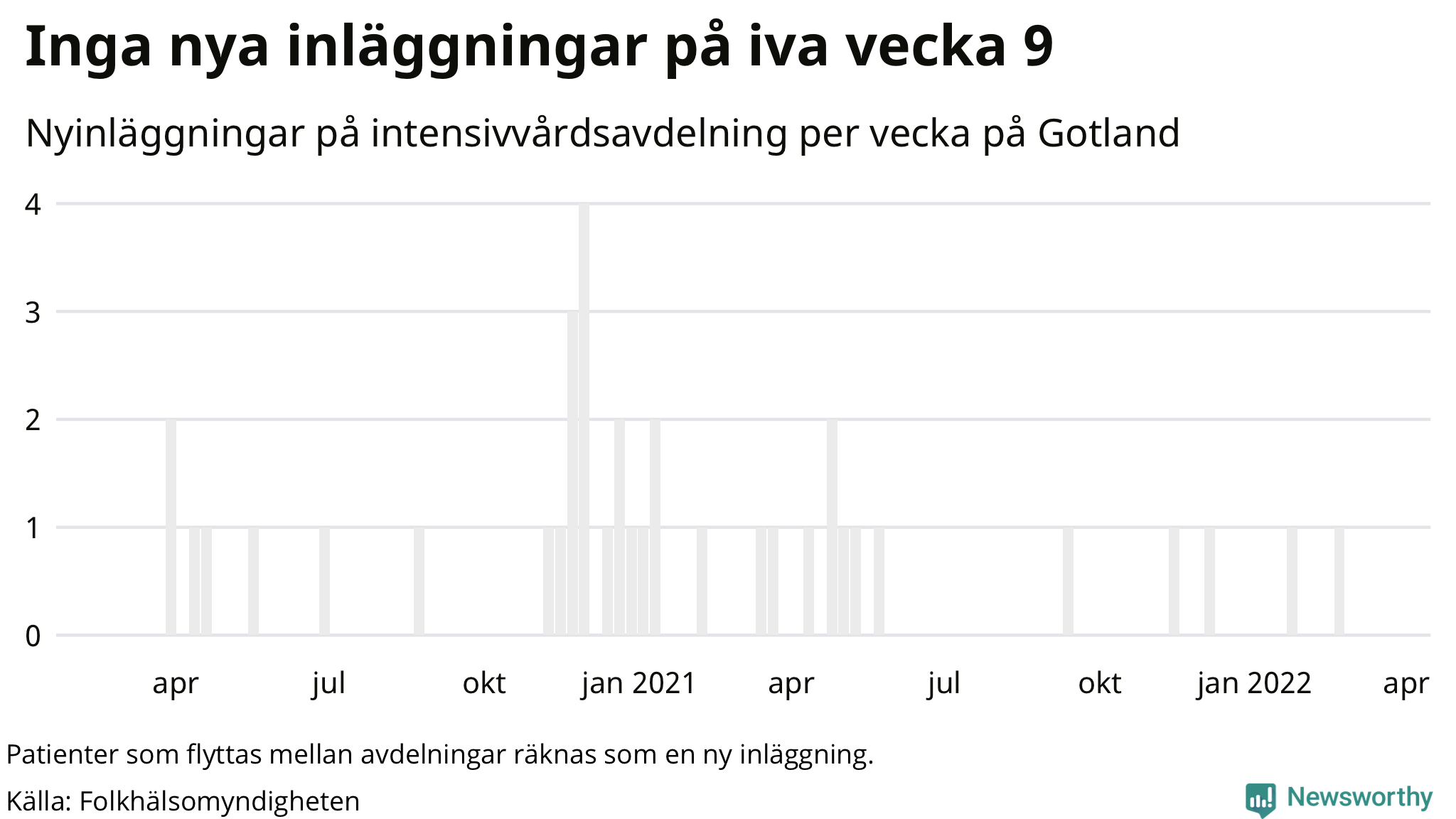 Antal nyinläggningar på intensivvårdsavdelning